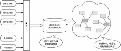 数据仓库学习笔记 从数据仓库到数据产品经理的修炼之路