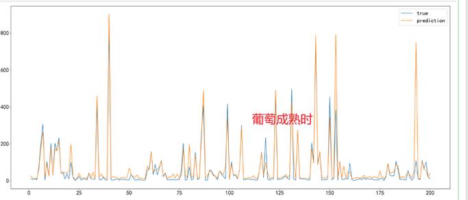 第十一届泰迪杯B题第二大问 产品订单的数据处理与需求预测
